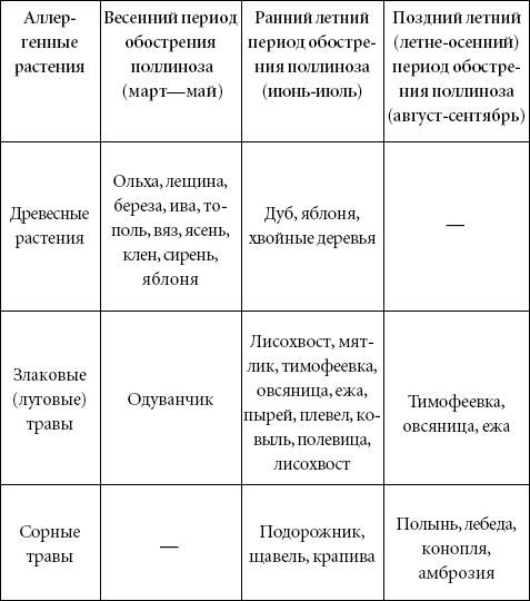 Аллергия. Лучшие рецепты народной медицины от А до Я