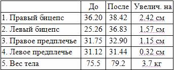 Значительное увеличение объема рук за шесть недель