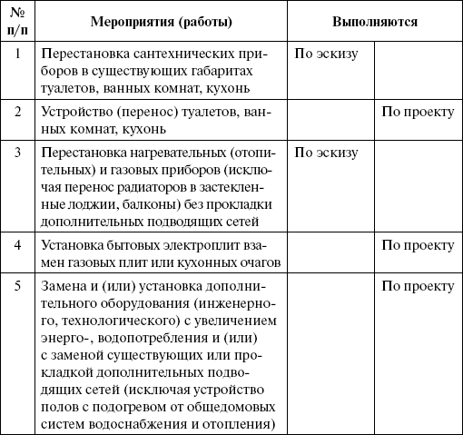 Перепланировка и переустройство квартиры