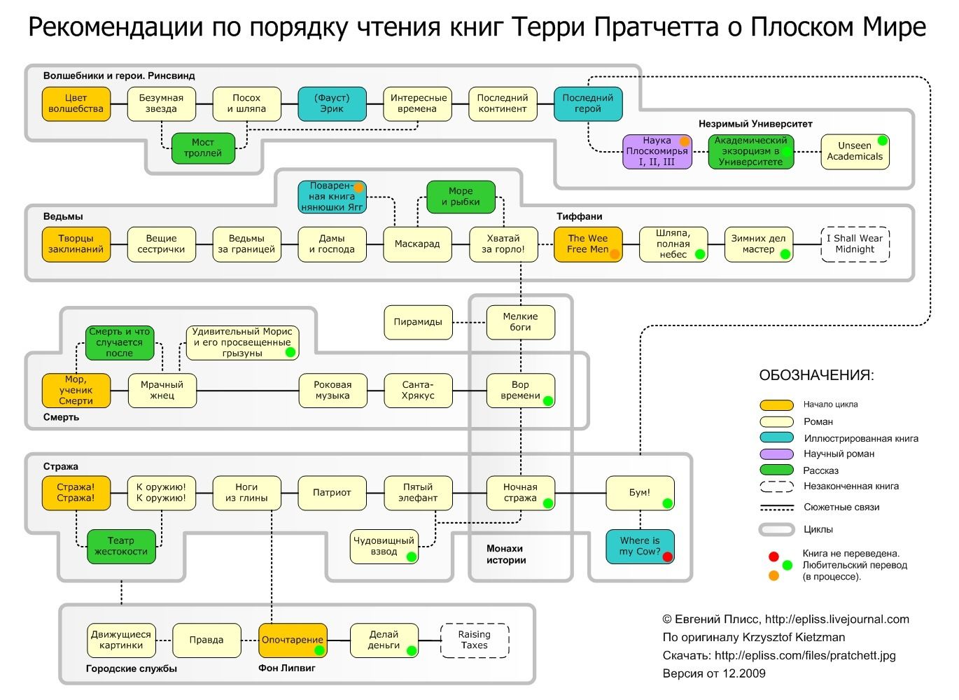 Схема чтения книг серии "Плоский мир"