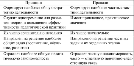 Общие основы педагогики: конспект лекций