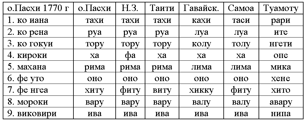 Погибшие цивилизации