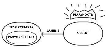 Субъекты, объекты, данные и ценности